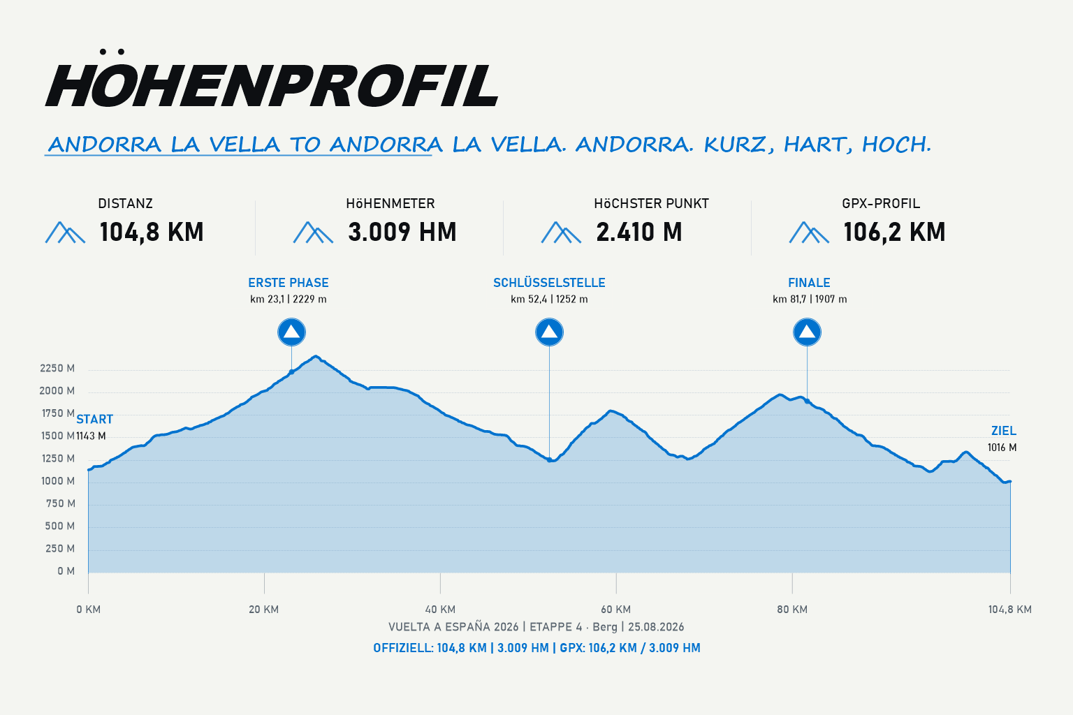 Höhenprofil Etappe 4: Andorra la Vella – Andorra la Vella