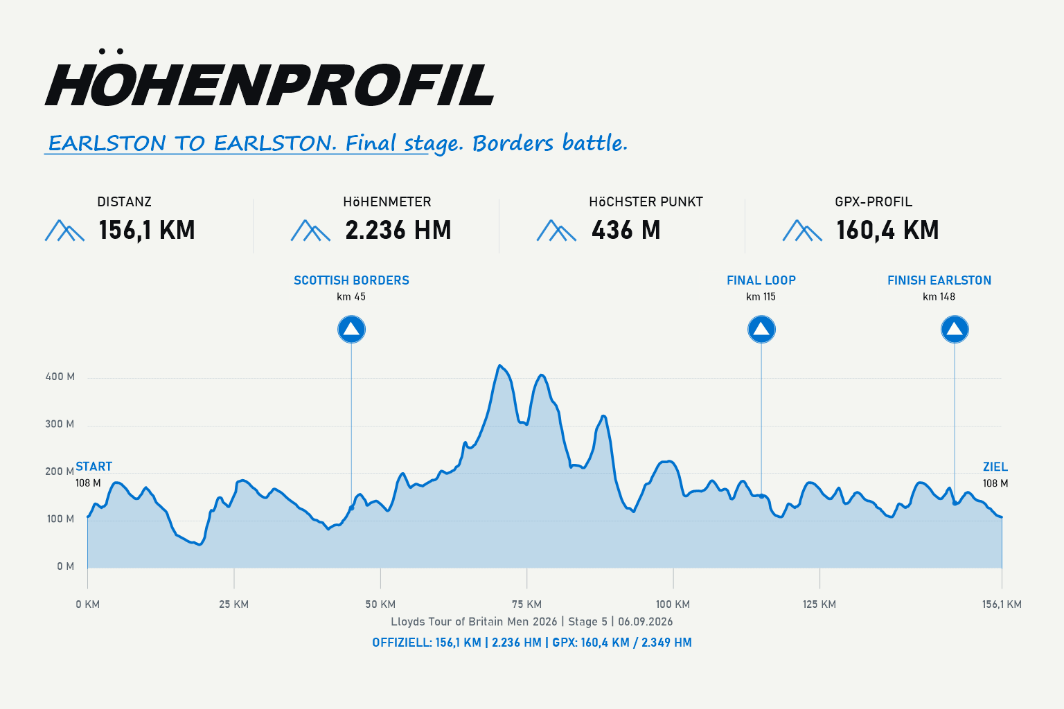 Elevation profile Stage 5: Earlston to Earlston