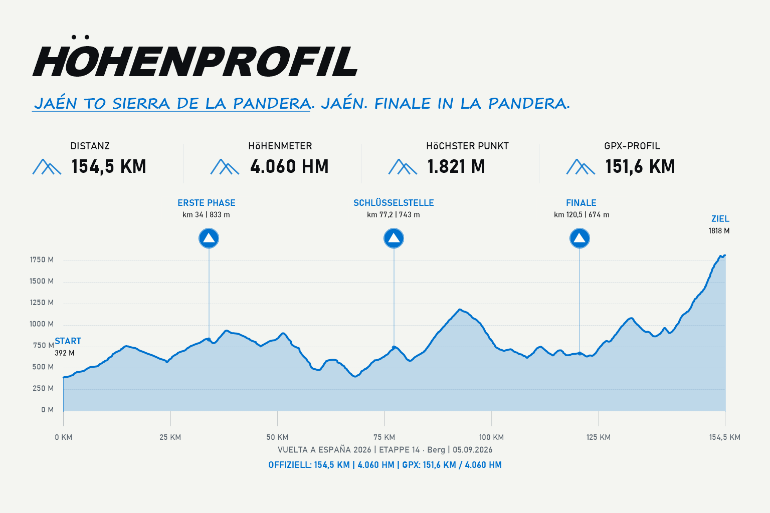 Höhenprofil Etappe 14: Jaén – Sierra de La Pandera