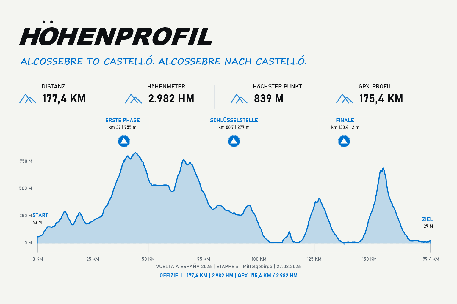 Höhenprofil Etappe 6: Alcossebre – Castelló