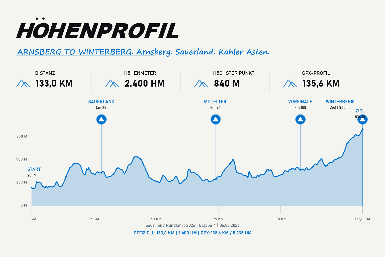 Höhenprofil Sauerland Rundfahrt Etappe 4: Arnsberg - Winterberg