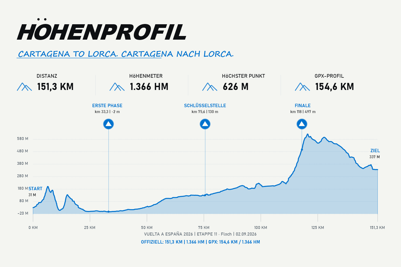 Höhenprofil Etappe 11: Cartagena – Lorca