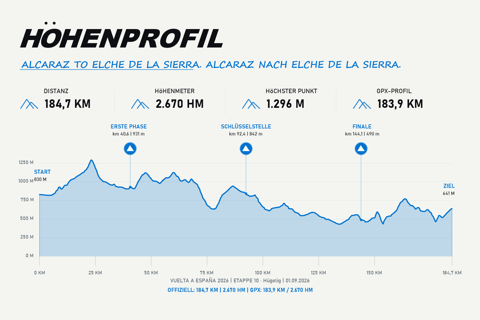 Höhenprofil Etappe 10: Alcaraz – Elche de la Sierra