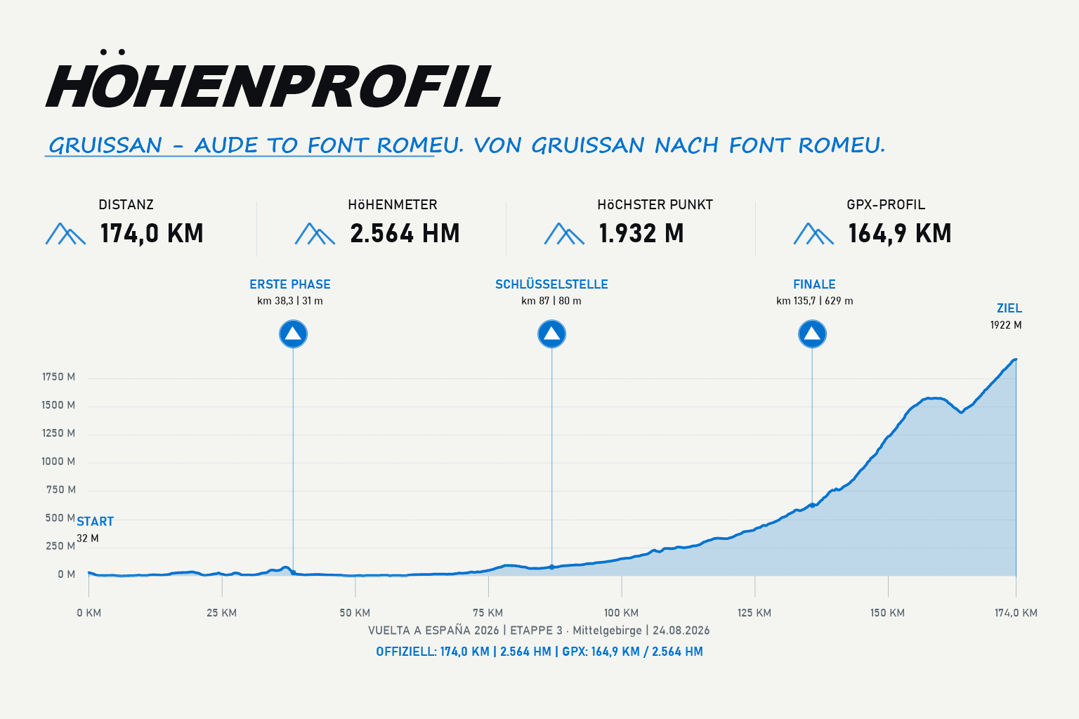 Höhenprofil Etappe 3: Gruissan – Font Romeu