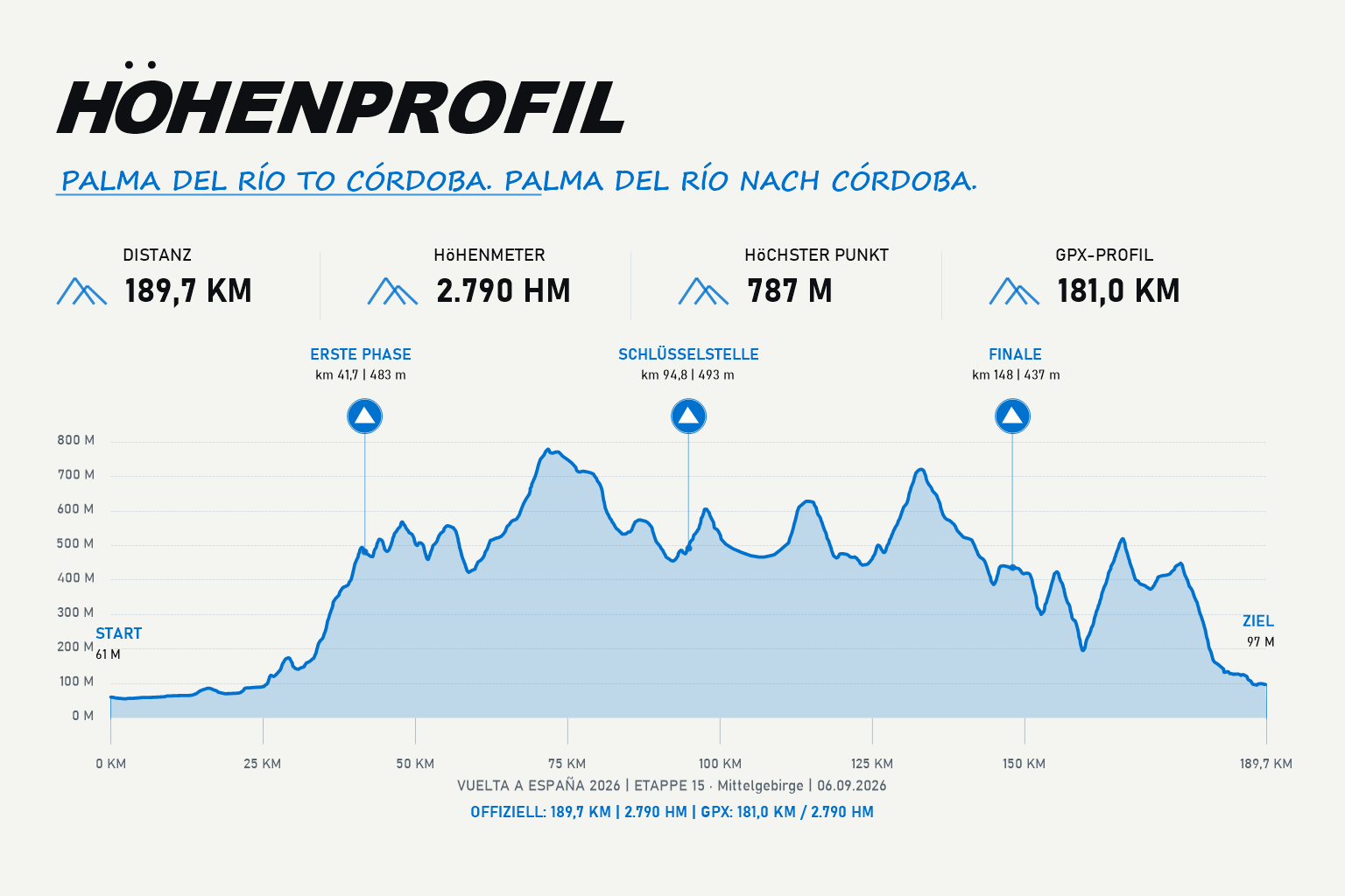Höhenprofil Etappe 15: Palma del Río – Córdoba