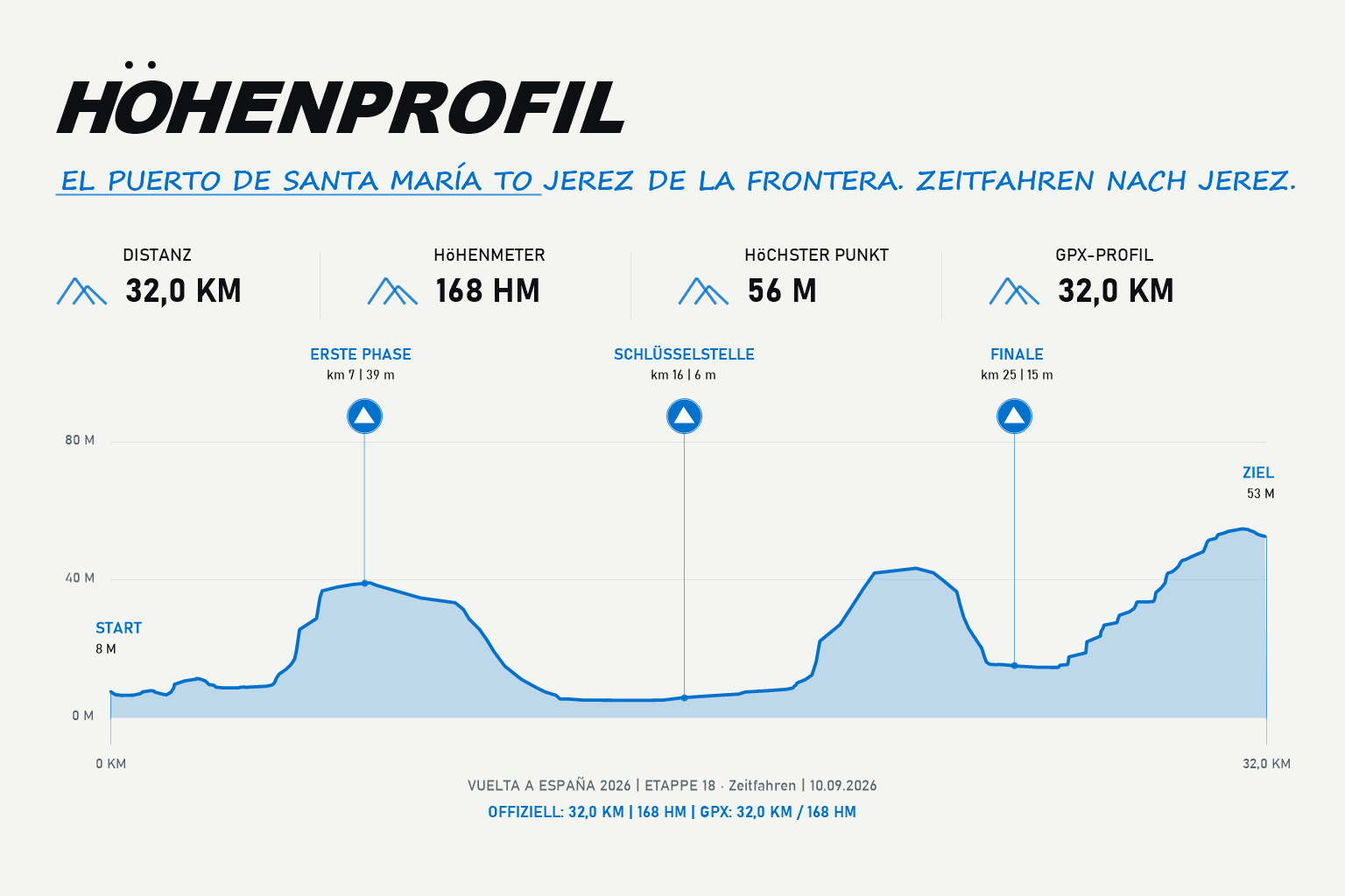 Höhenprofil Etappe 18: El Puerto de Santa María – Jerez de la Frontera