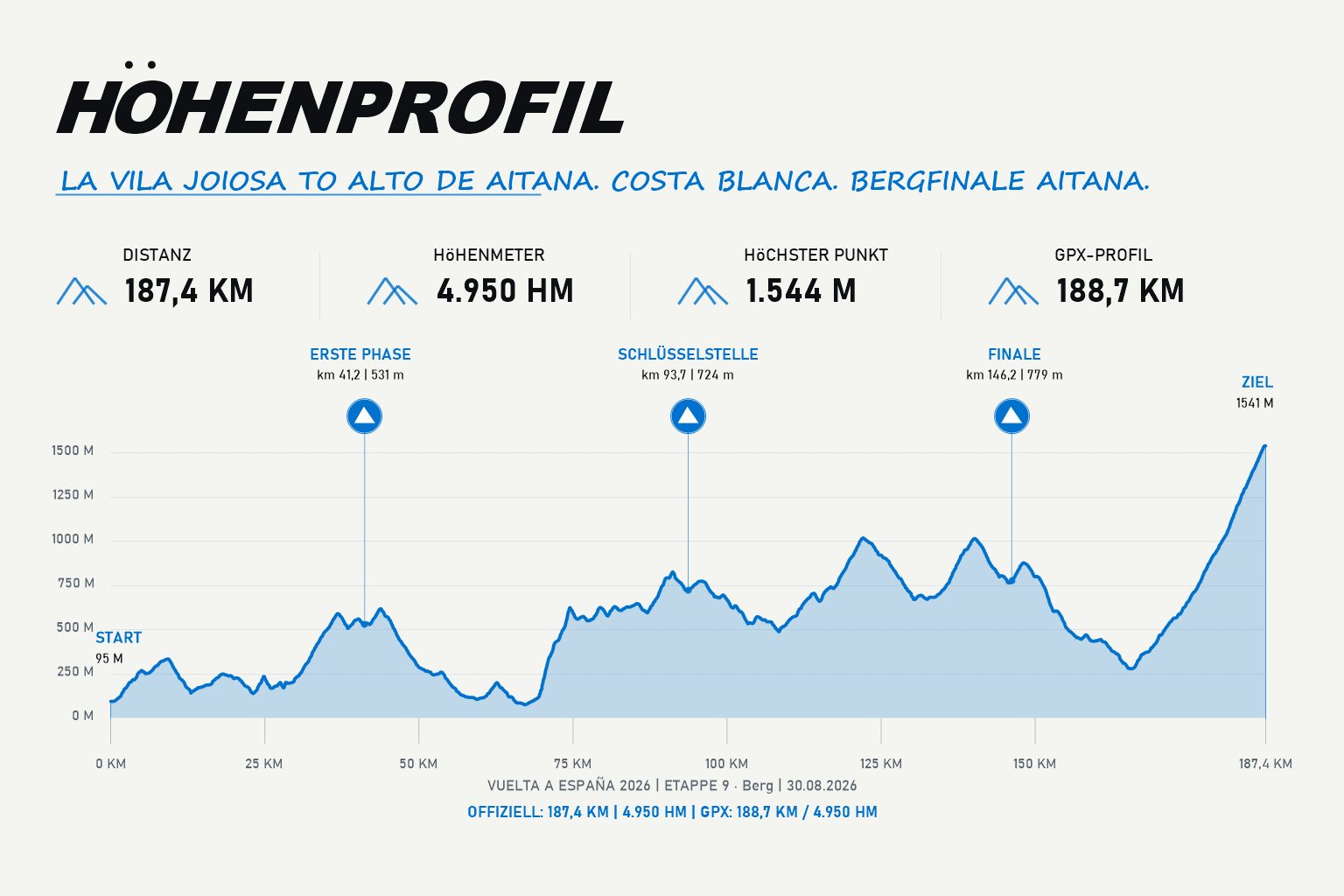 Höhenprofil Etappe 9: Villajoyosa – Alto de Aitana