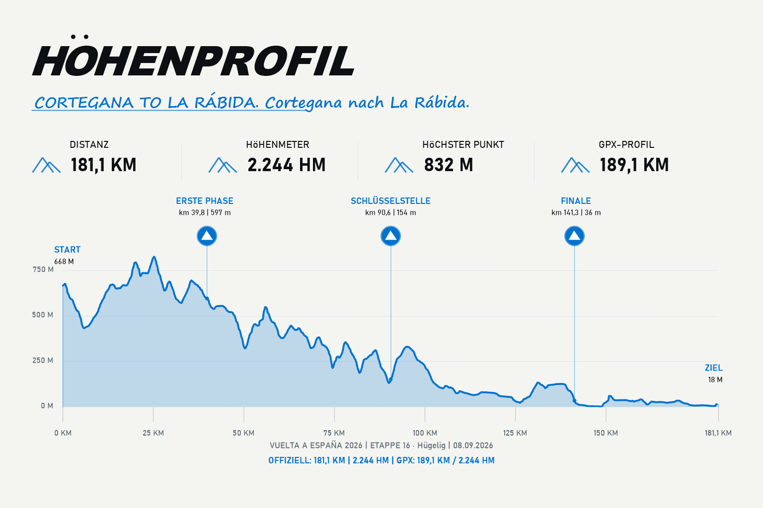 Höhenprofil Etappe 16: Cortegana – La Rábida