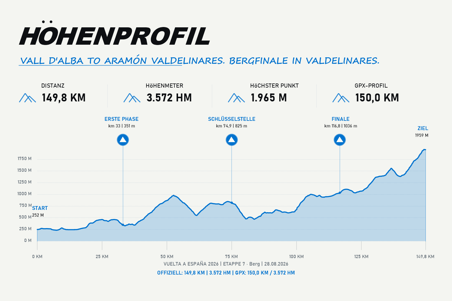 Höhenprofil Etappe 7: Vall d'Alba – Aramón Valdelinares