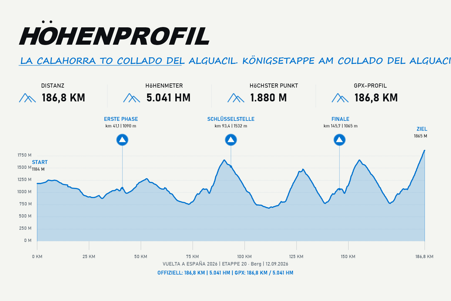 Höhenprofil Etappe 20: La Calahorra – Collado del Alguacil