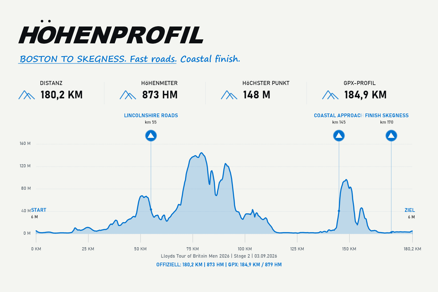 Elevation profile Stage 2: Boston to Skegness