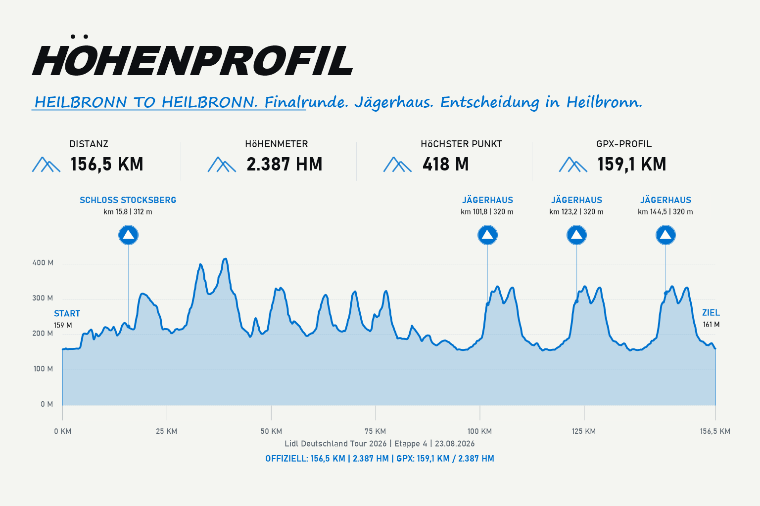 Höhenprofil Etappe 4: Heilbronn nach Heilbronn