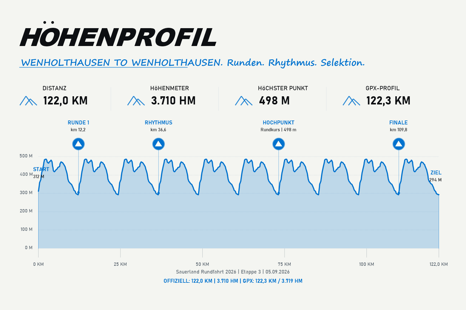 Höhenprofil Sauerland Rundfahrt Etappe 3: Rundkurs Wenholthausen