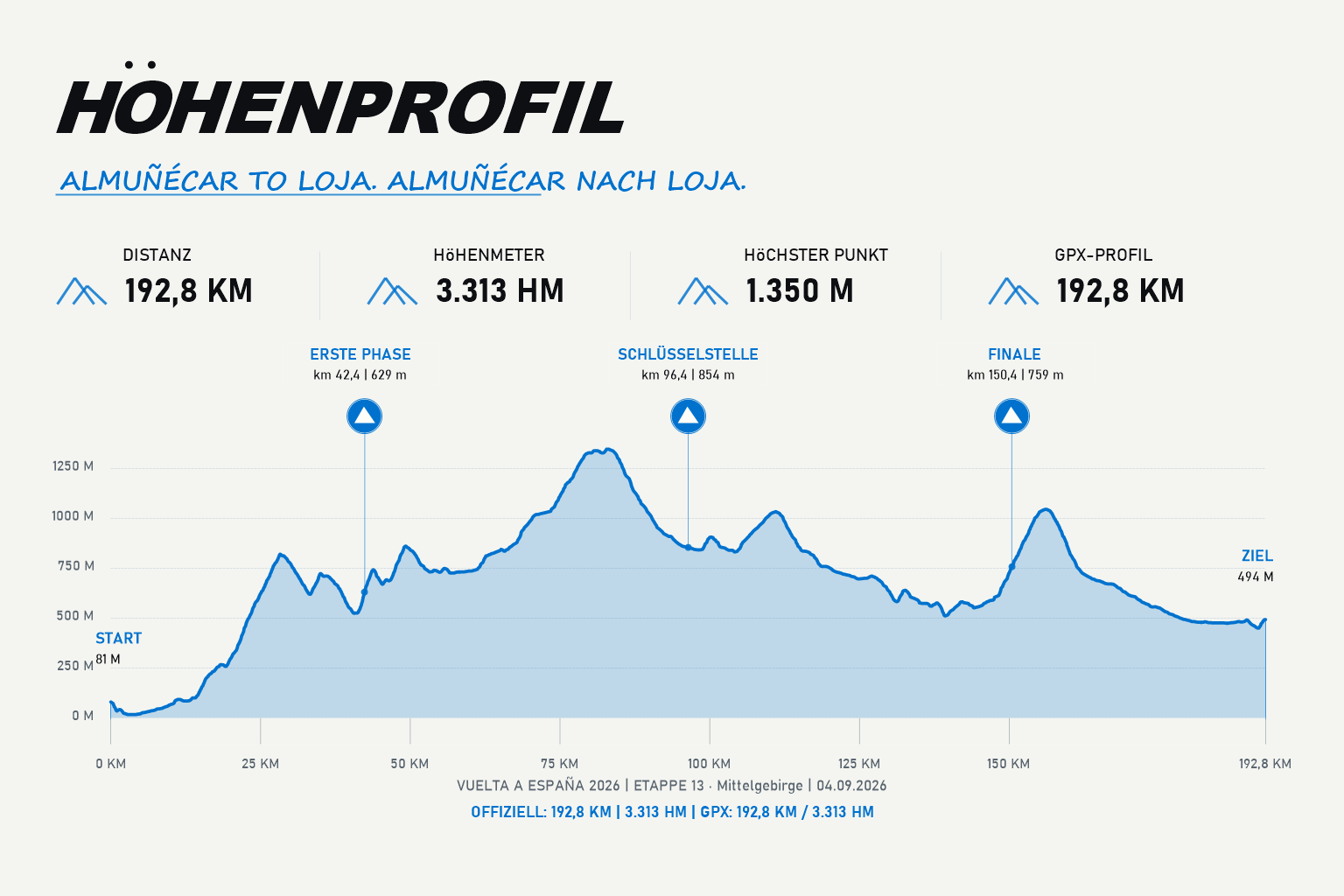 Höhenprofil Etappe 13: Almuñécar – Loja