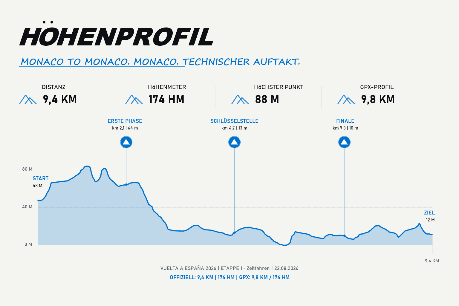 Höhenprofil Etappe 1: Monaco – Monaco