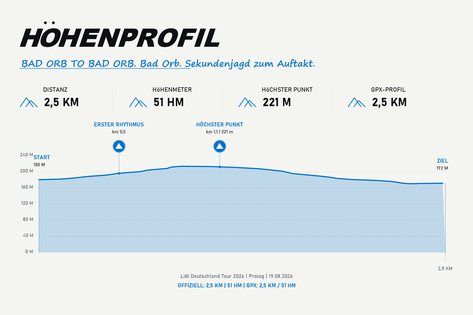 Höhenprofil Prolog: Bad Orb nach Bad Orb