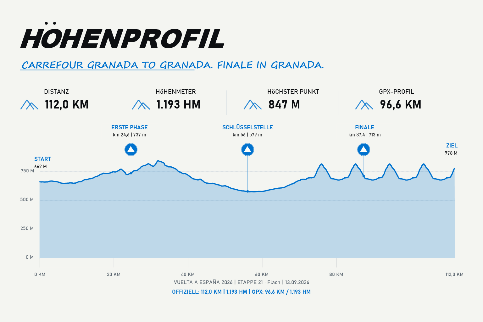 Höhenprofil Etappe 21: Granada – Granada
