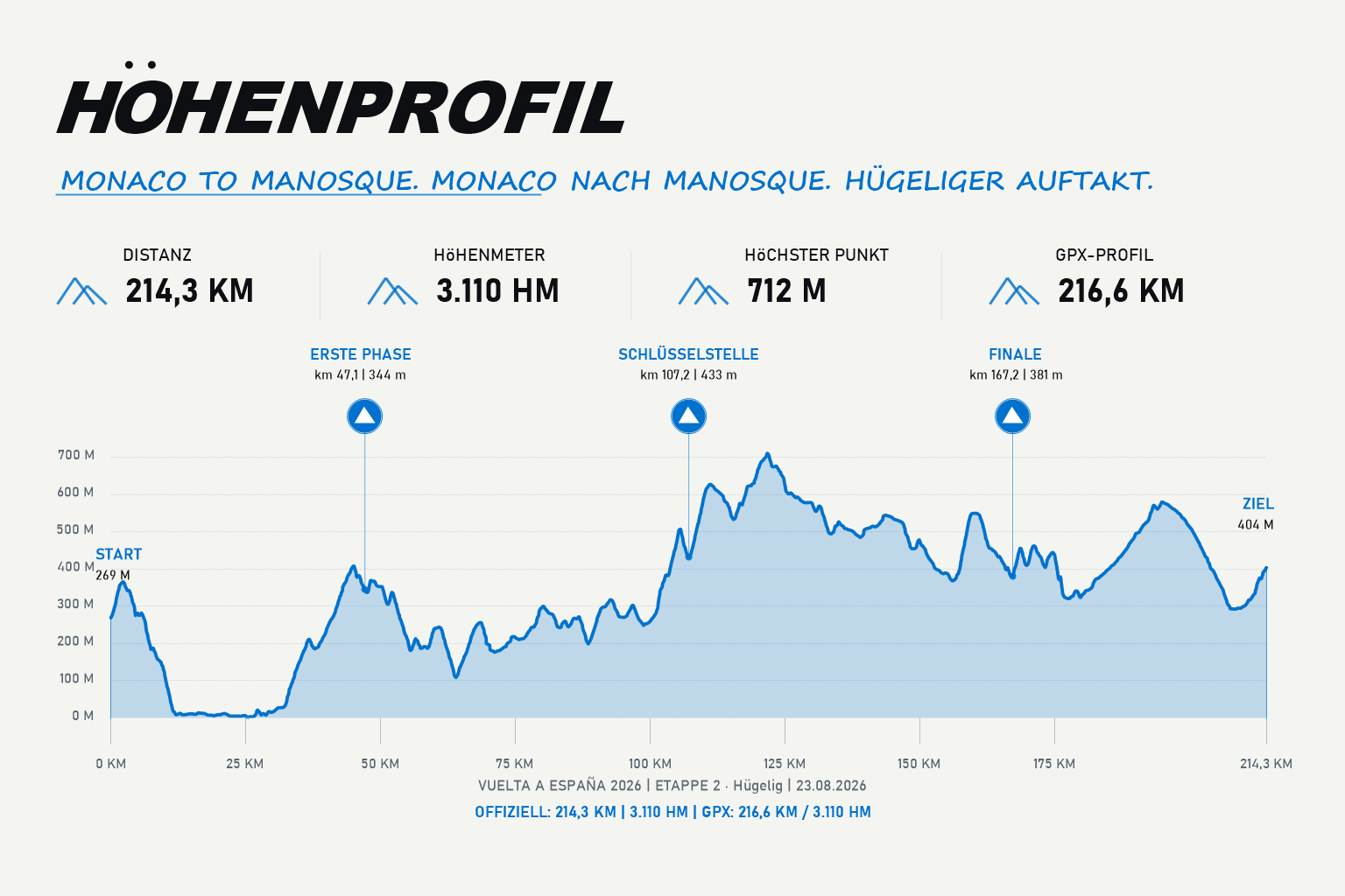 Höhenprofil Etappe 2: Monaco – Manosque