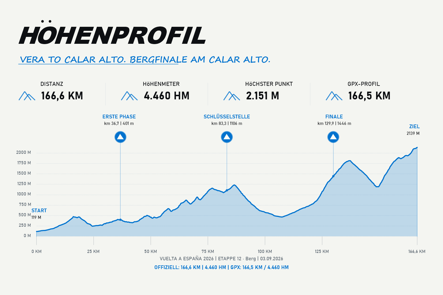 Höhenprofil Etappe 12: Vera – Calar Alto
