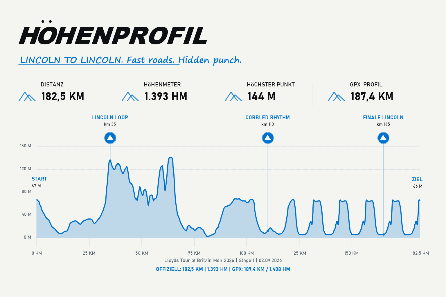 Elevation profile Stage 1: Lincoln to Lincoln