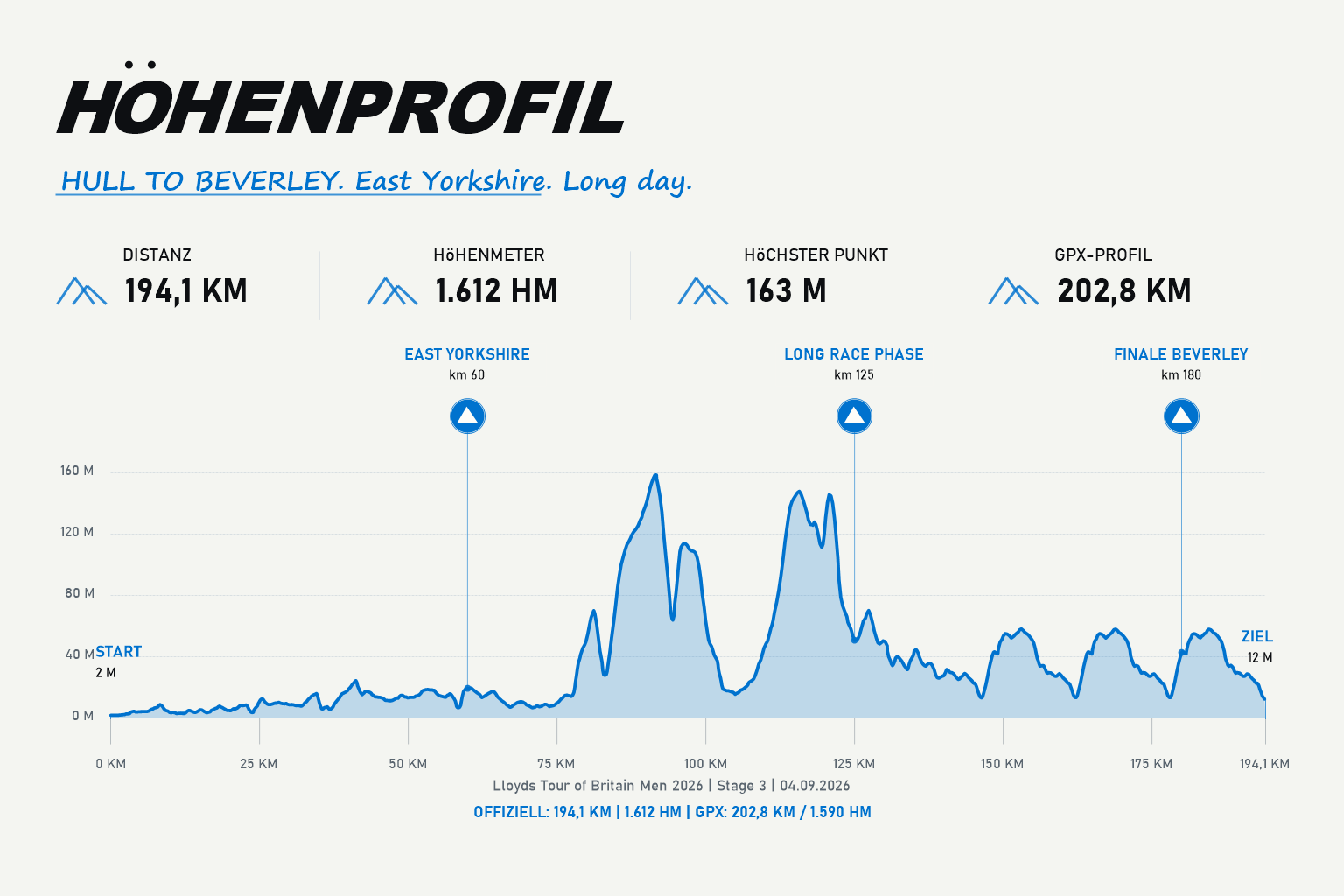 Elevation profile Stage 3: Hull to Beverley
