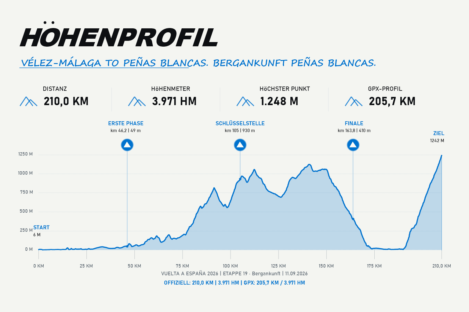 Höhenprofil Etappe 19: Vélez-Málaga – Peñas Blancas