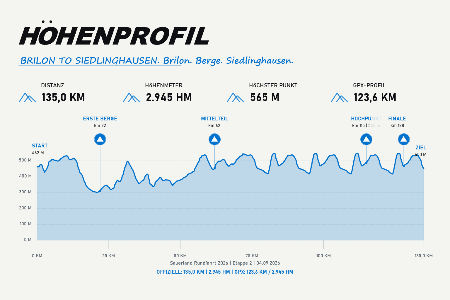 Höhenprofil Sauerland Rundfahrt Etappe 2: Brilon - Siedlinghausen