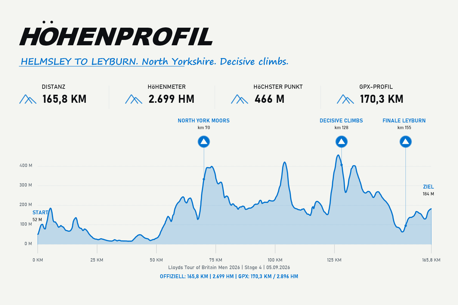 Elevation profile Stage 4: Helmsley to Leyburn